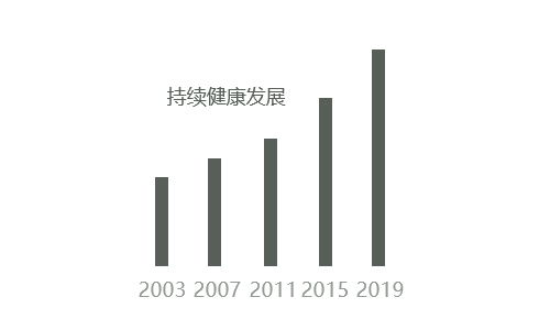 持续健康发展